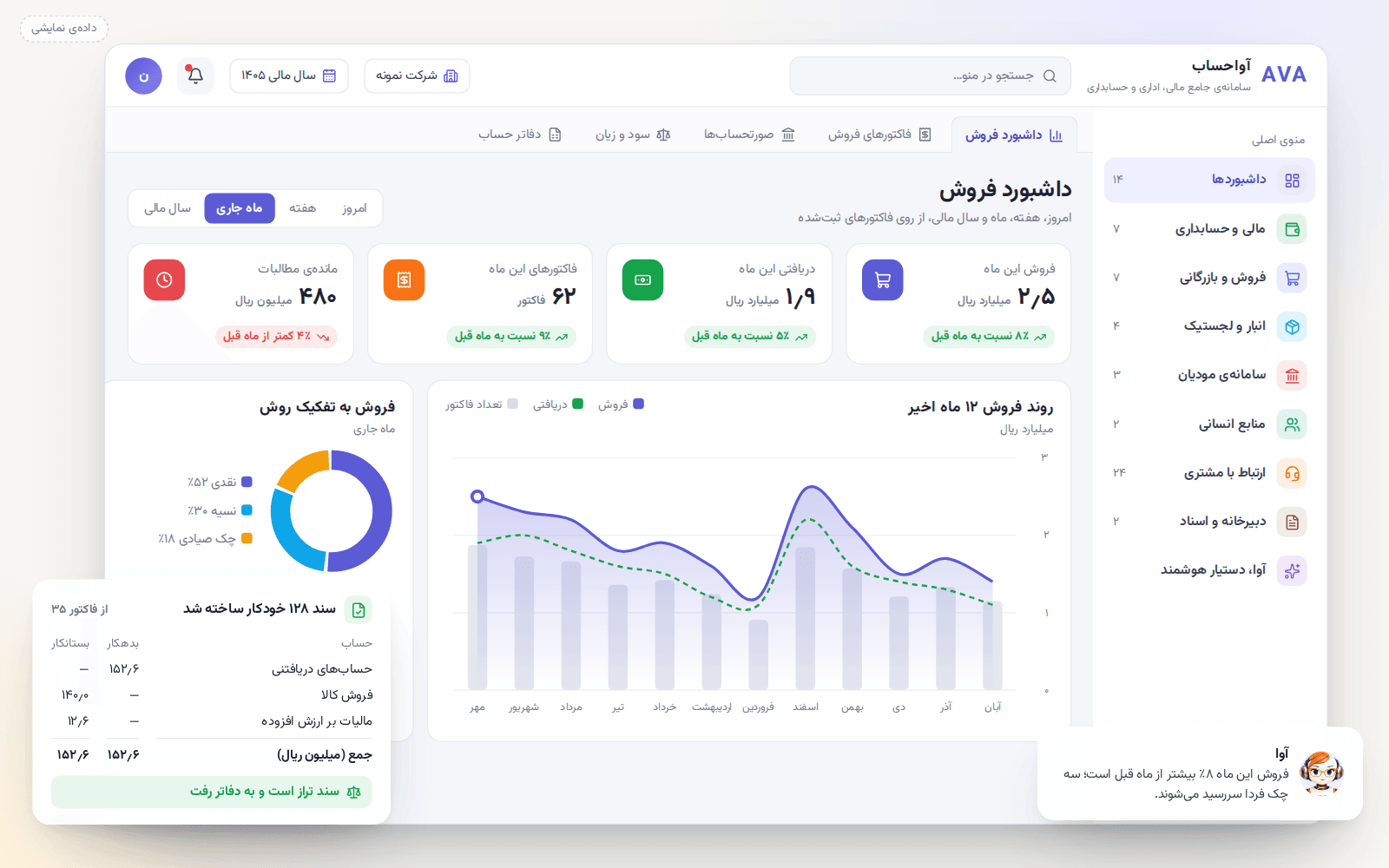 داشبورد فروش آواحساب: کارتهای فروش و دریافتی، نمودار روند فروش و سند حسابداریای که از یک فاکتور خودکار ساخته شده (دادهی نمایشی)