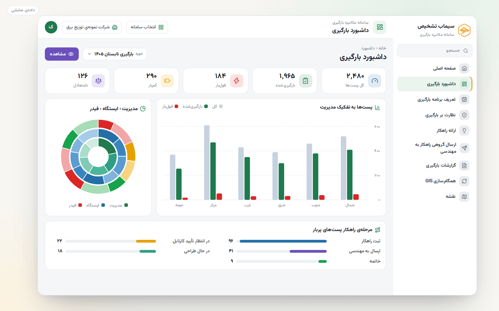 داشبورد بارگیری با نمودار پست‌ها به تفکیک مدیریت (داده‌ی نمایشی)