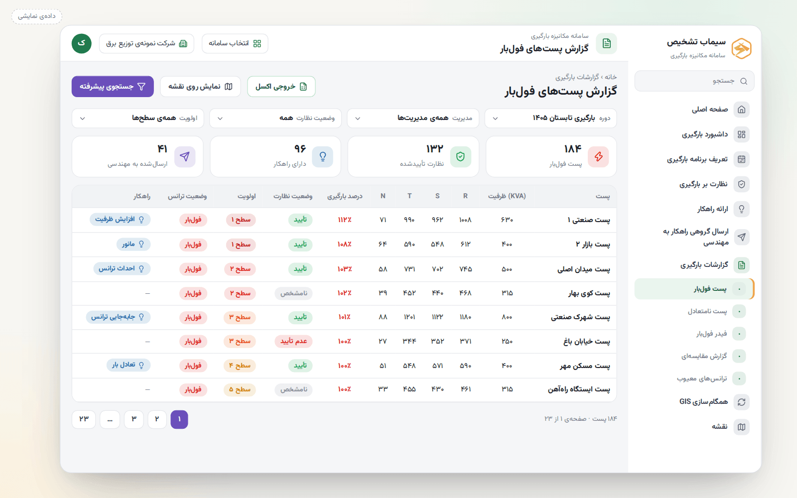 گزارش پست‌های فول‌بار با درصد بارگیری و اولویت (داده‌ی نمایشی)