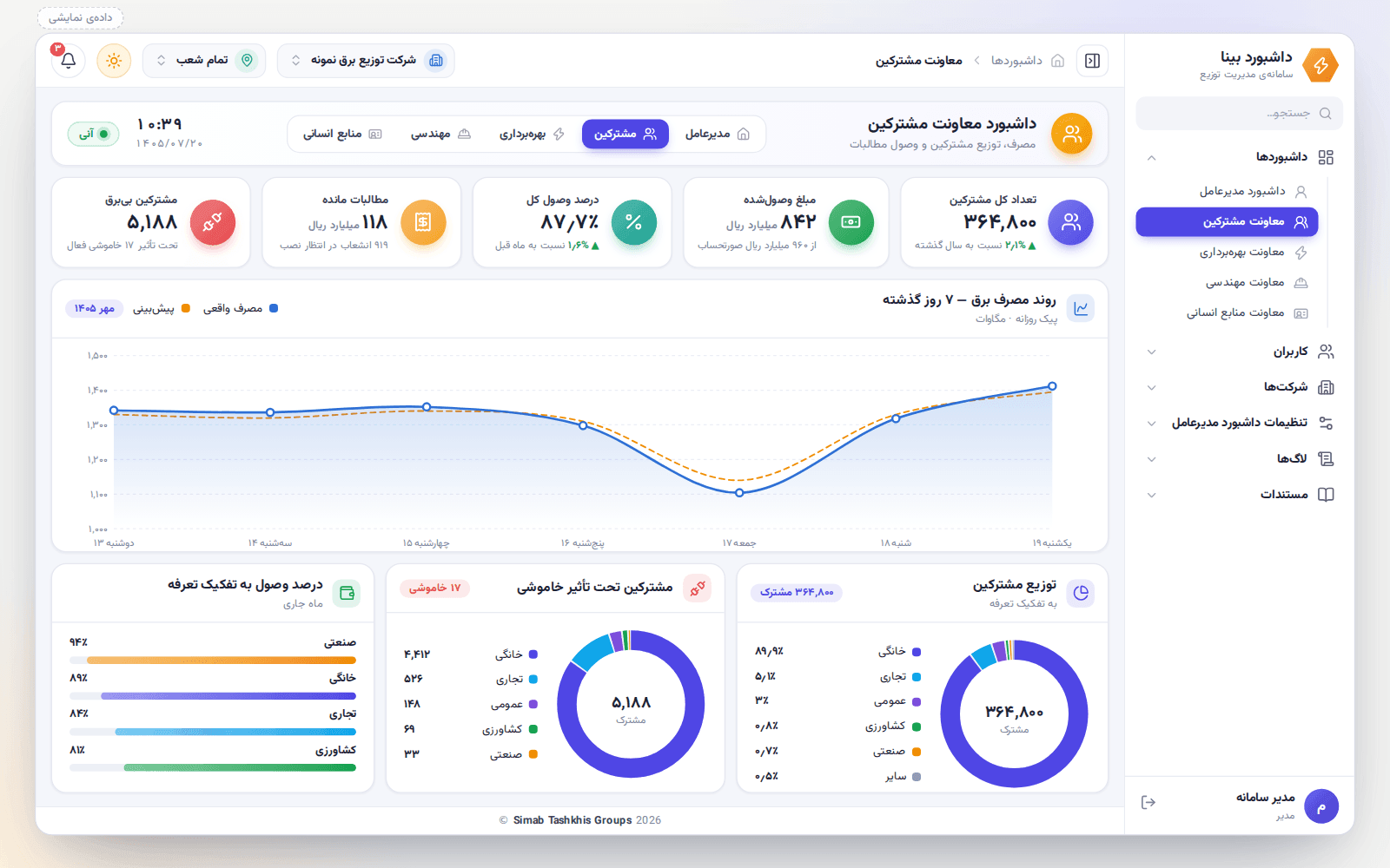 داشبورد معاونت مشترکین بینا: کارت‌های تعداد مشترکین، مبلغ و درصد وصول، مطالبات مانده و مشترکین بی‌برق، نمودار روند مصرف هفته و نمودارهای حلقه‌ای مشترکین (داده‌ی نمایشی)