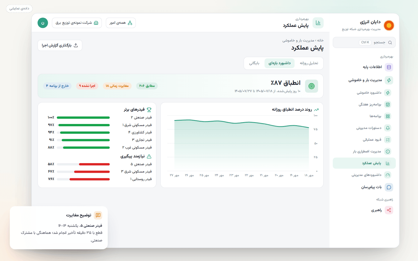 داشبورد پایش اجرای برنامه با روند انطباق و رتبهبندی فیدرها (دادهی نمایشی)