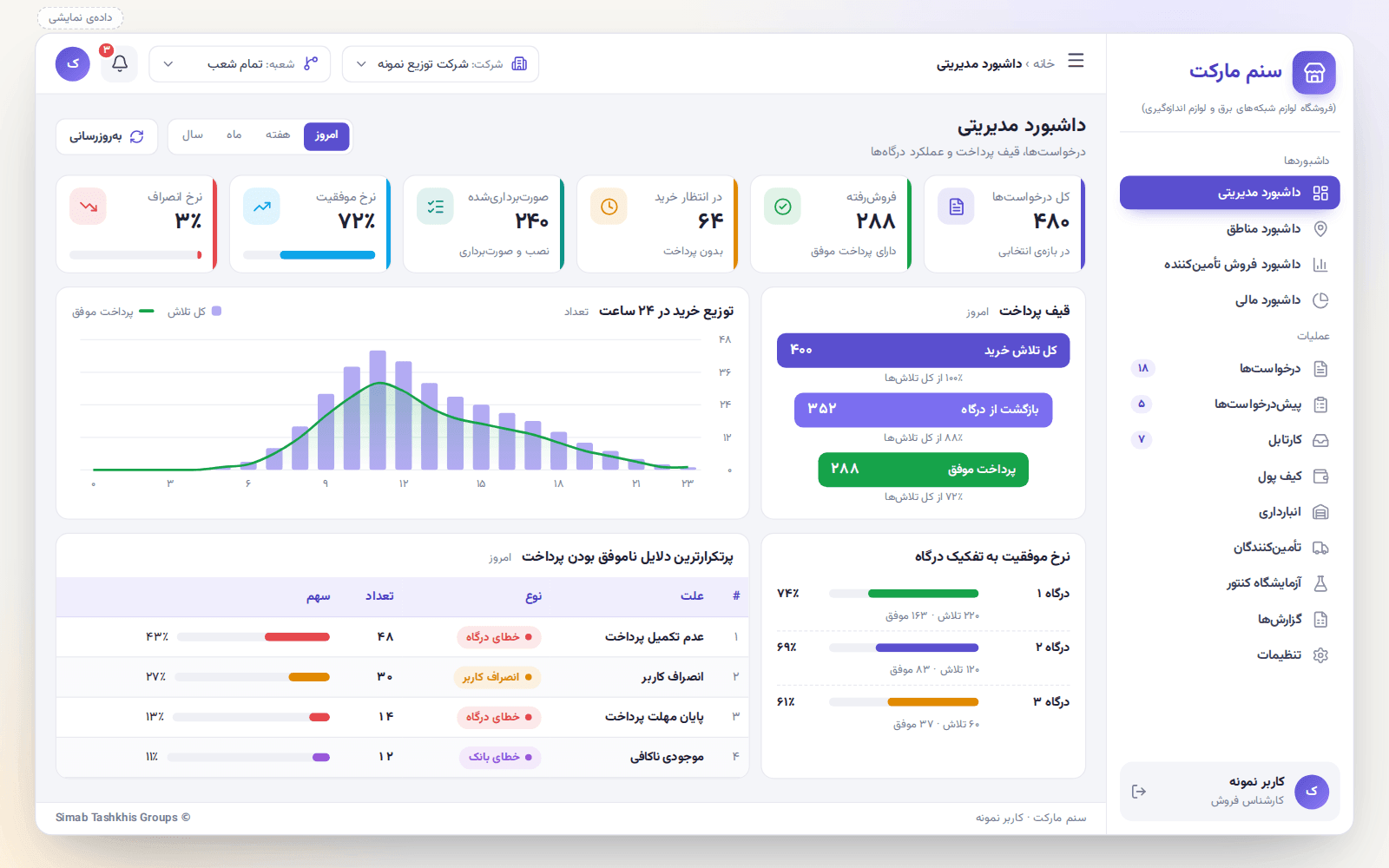 داشبورد مدیریتی سنم مارکت: شاخص‌های درخواست، قیف پرداخت، نمودار خرید در ساعت‌های روز، نرخ موفقیت درگاه‌ها و دلایل ناموفق بودن پرداخت (داده‌ی نمایشی)